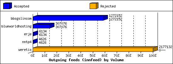 Outgoing feeds (innfeed) by Volume