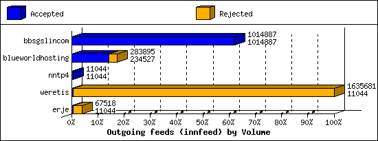 Outgoing feeds (innfeed) by Volume