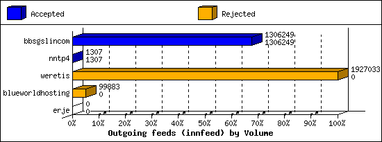 Outgoing feeds (innfeed) by Volume