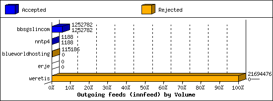Outgoing feeds (innfeed) by Volume