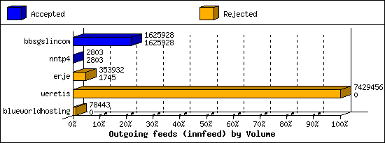Outgoing feeds (innfeed) by Volume