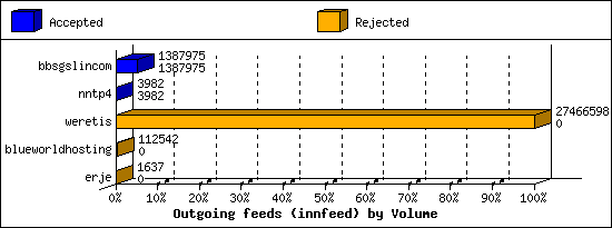 Outgoing feeds (innfeed) by Volume