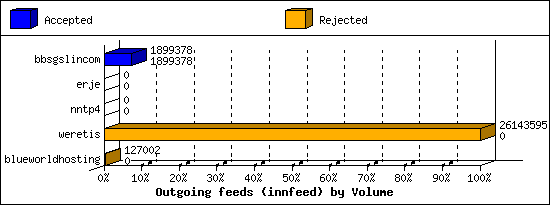 Outgoing feeds (innfeed) by Volume