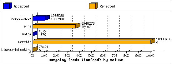 Outgoing feeds (innfeed) by Volume