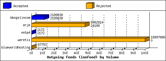 Outgoing feeds (innfeed) by Volume