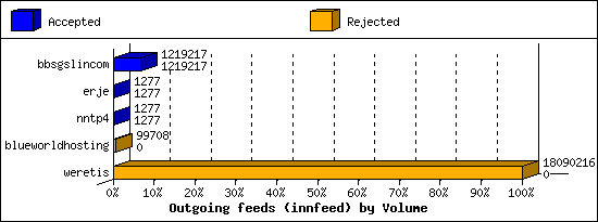 Outgoing feeds (innfeed) by Volume