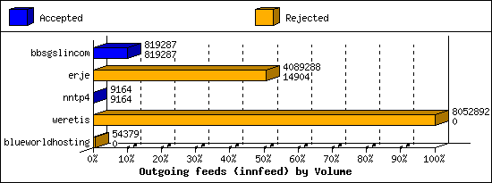 Outgoing feeds (innfeed) by Volume
