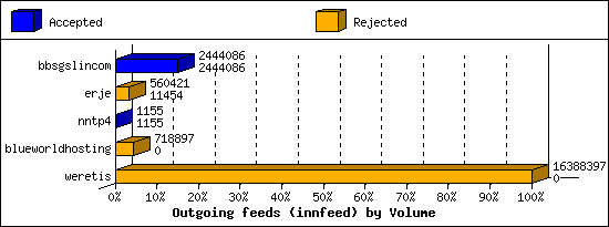 Outgoing feeds (innfeed) by Volume