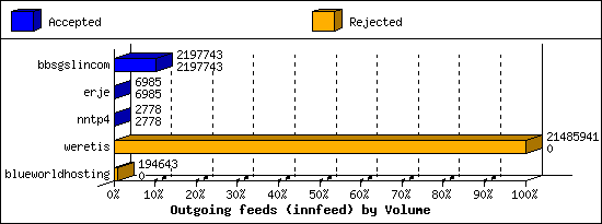 Outgoing feeds (innfeed) by Volume