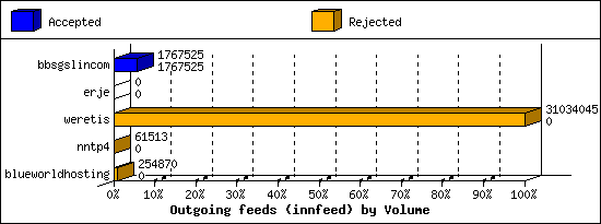 Outgoing feeds (innfeed) by Volume
