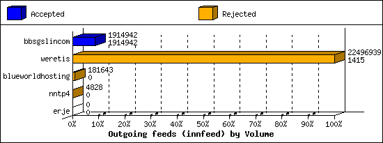 Outgoing feeds (innfeed) by Volume