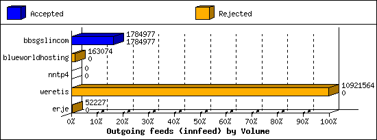 Outgoing feeds (innfeed) by Volume