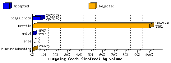 Outgoing feeds (innfeed) by Volume