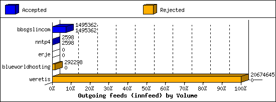 Outgoing feeds (innfeed) by Volume