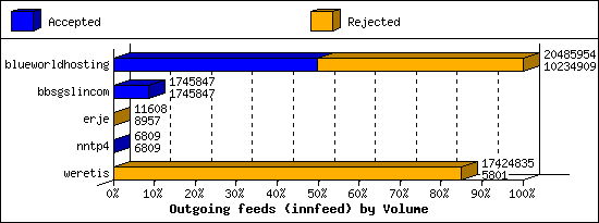 Outgoing feeds (innfeed) by Volume