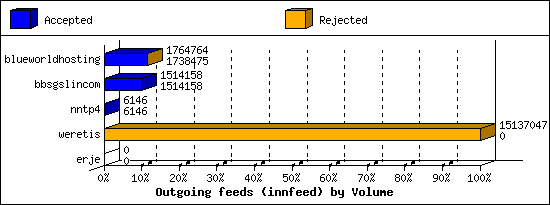 Outgoing feeds (innfeed) by Volume