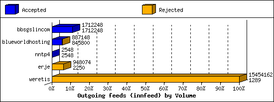 Outgoing feeds (innfeed) by Volume