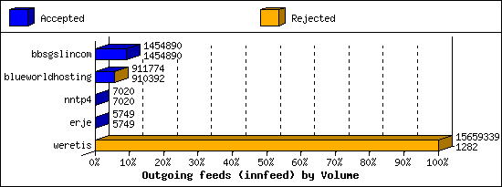 Outgoing feeds (innfeed) by Volume
