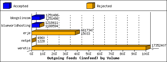 Outgoing feeds (innfeed) by Volume