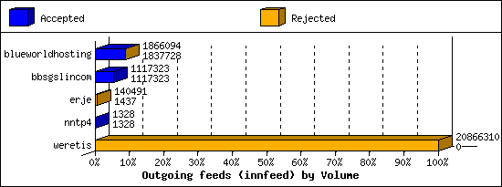 Outgoing feeds (innfeed) by Volume