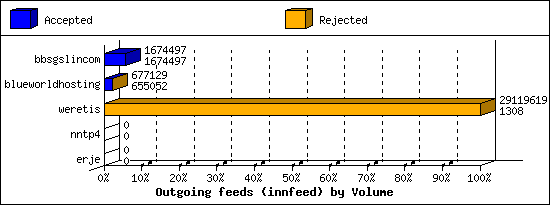 Outgoing feeds (innfeed) by Volume