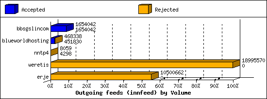 Outgoing feeds (innfeed) by Volume