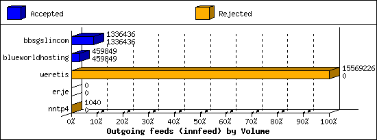 Outgoing feeds (innfeed) by Volume