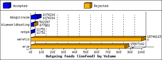 Outgoing feeds (innfeed) by Volume