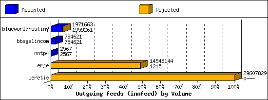Outgoing feeds (innfeed) by Volume