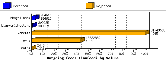 Outgoing feeds (innfeed) by Volume