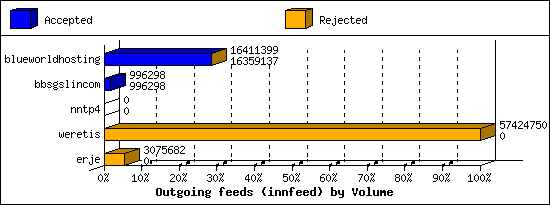 Outgoing feeds (innfeed) by Volume