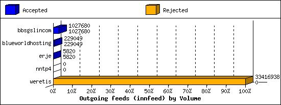 Outgoing feeds (innfeed) by Volume