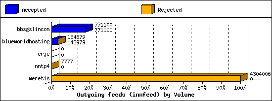 Outgoing feeds (innfeed) by Volume
