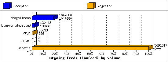 Outgoing feeds (innfeed) by Volume