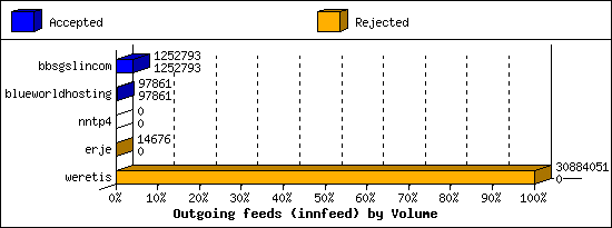 Outgoing feeds (innfeed) by Volume