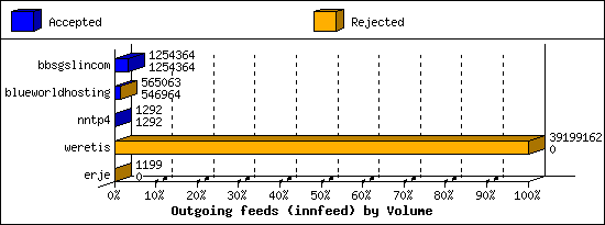 Outgoing feeds (innfeed) by Volume