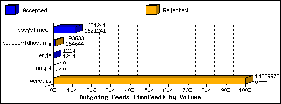 Outgoing feeds (innfeed) by Volume