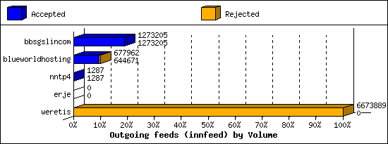 Outgoing feeds (innfeed) by Volume