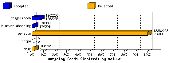 Outgoing feeds (innfeed) by Volume