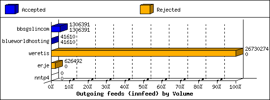 Outgoing feeds (innfeed) by Volume