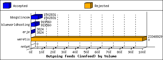 Outgoing feeds (innfeed) by Volume