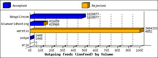 Outgoing feeds (innfeed) by Volume