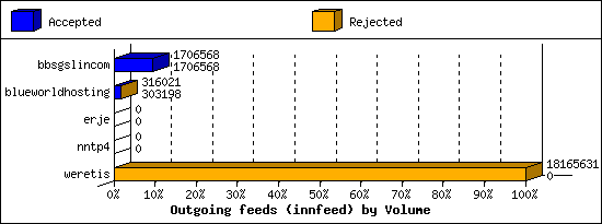 Outgoing feeds (innfeed) by Volume