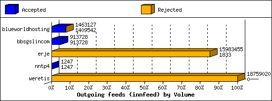 Outgoing feeds (innfeed) by Volume