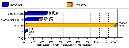 Outgoing feeds (innfeed) by Volume