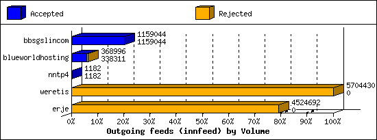 Outgoing feeds (innfeed) by Volume