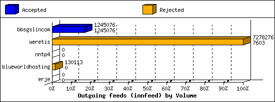 Outgoing feeds (innfeed) by Volume