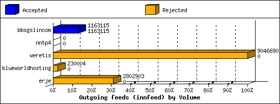 Outgoing feeds (innfeed) by Volume