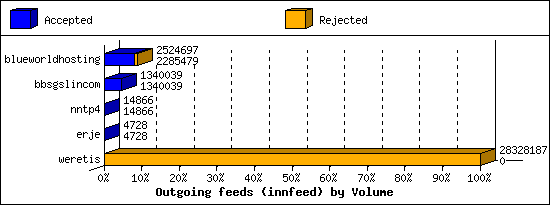 Outgoing feeds (innfeed) by Volume