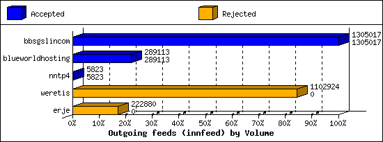 Outgoing feeds (innfeed) by Volume